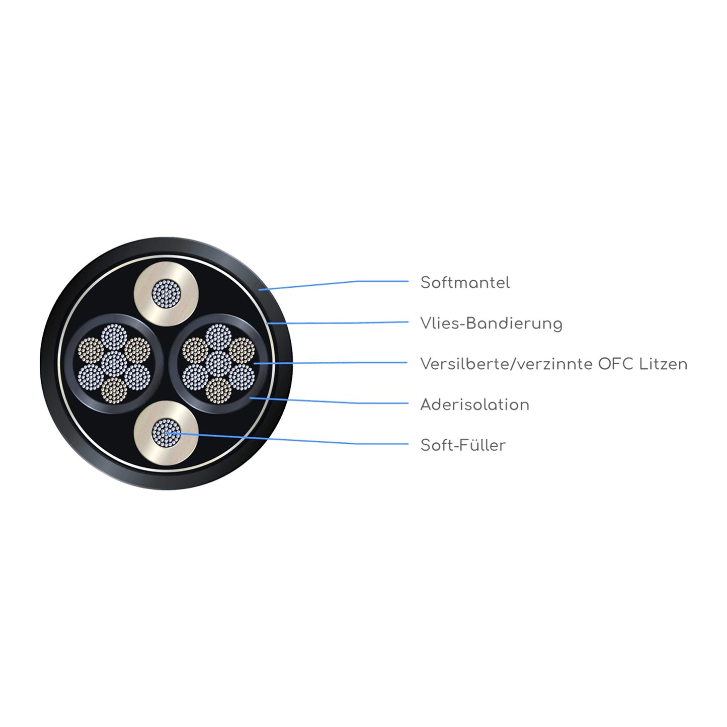 HD TWO Premium Lautsprecherkabel single-wire Aufbauzeichnung Querschnitt mit versilberten/verzinnten OFC-Litzen und Soft-Füller