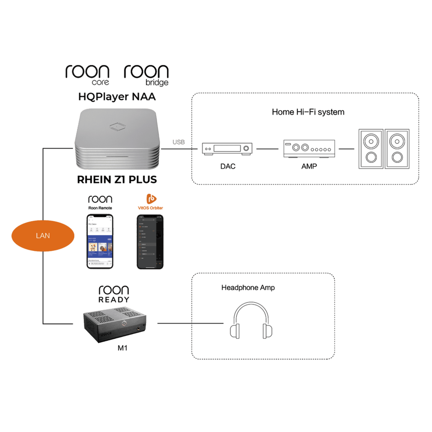 Silent Angel Rhein Z1 Plus Musikserver & Roon-Core Anschlussdiagramm als Roon Bridge an DAC und Verstärker