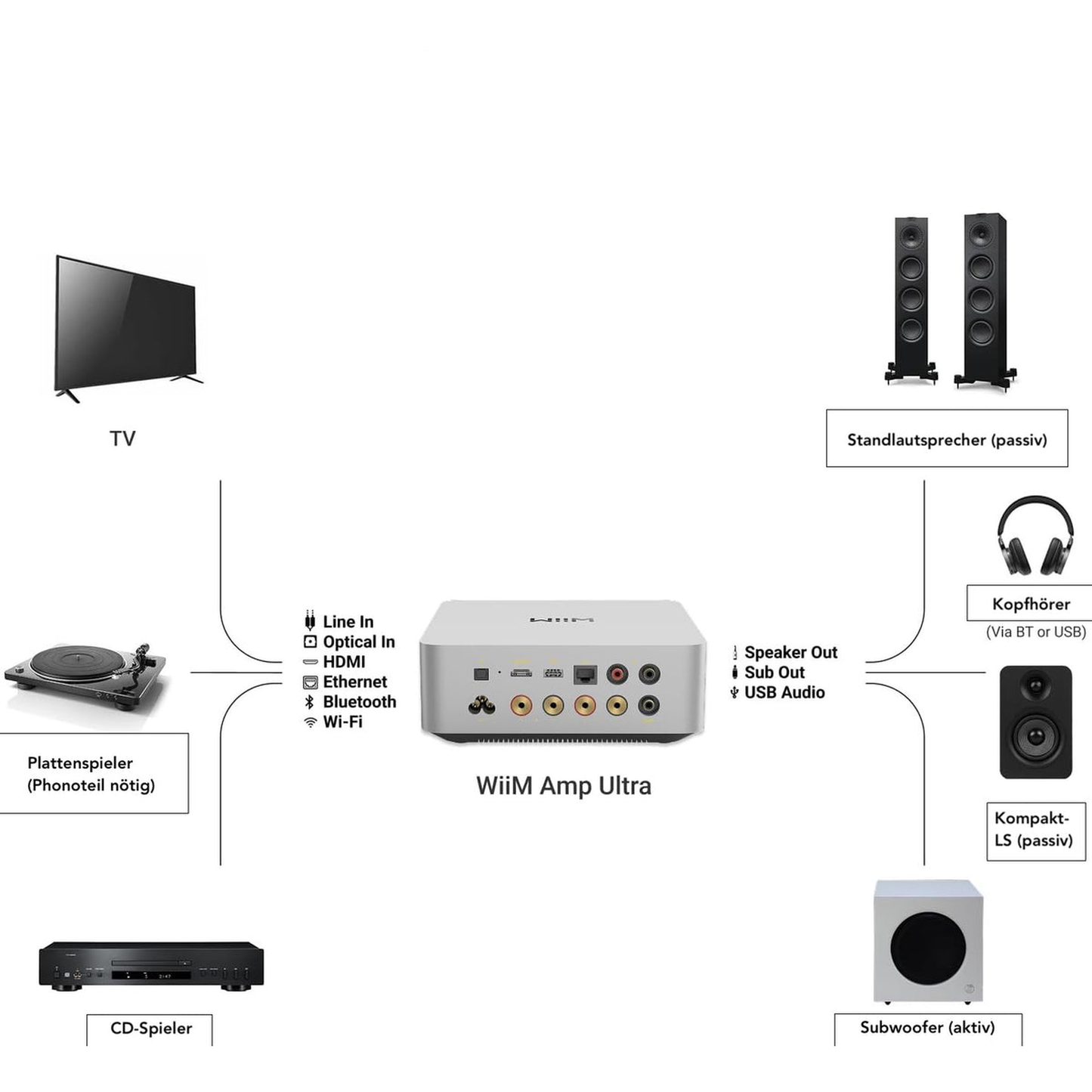 WiiM Amp Ultra Streaming-Verstärker Silber Anschlussdiagramm mit TV, Plattenspieler, Kopfhörer und Lautsprechern