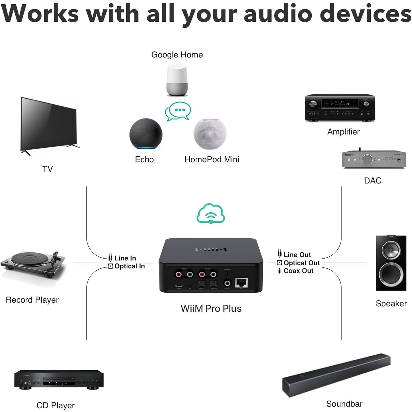 WiiM Pro Plus Netzwerk-Streamer Schwarz Anschlussdiagramm mit TV, Plattenspieler, Verstärker, DAC und Lautsprechern