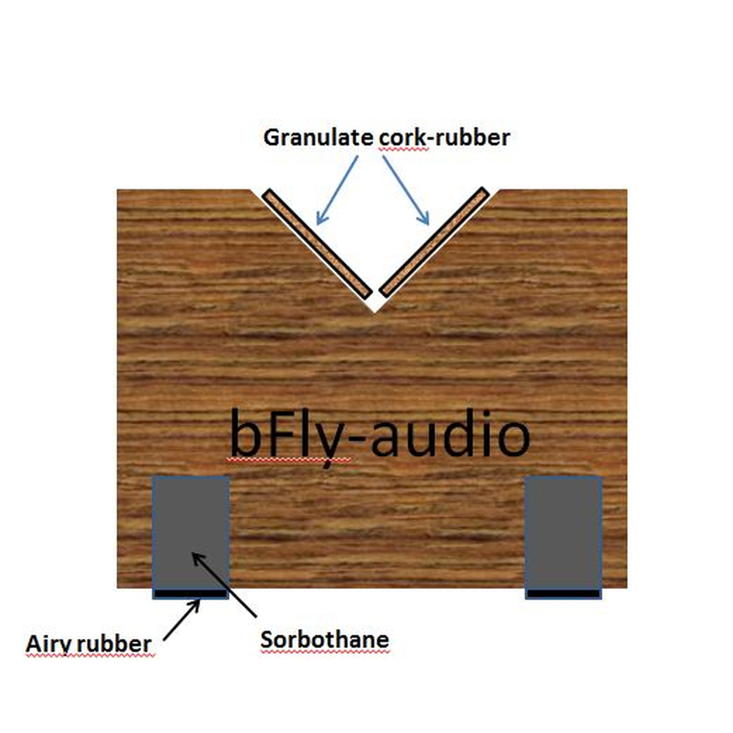 bFly-Audio CUBE Kabel-Absorber aus Amasaque-Holz Funktionsgrafik: Materialaufbau Cork-Rubber, Airy Rubber, Sorbothane