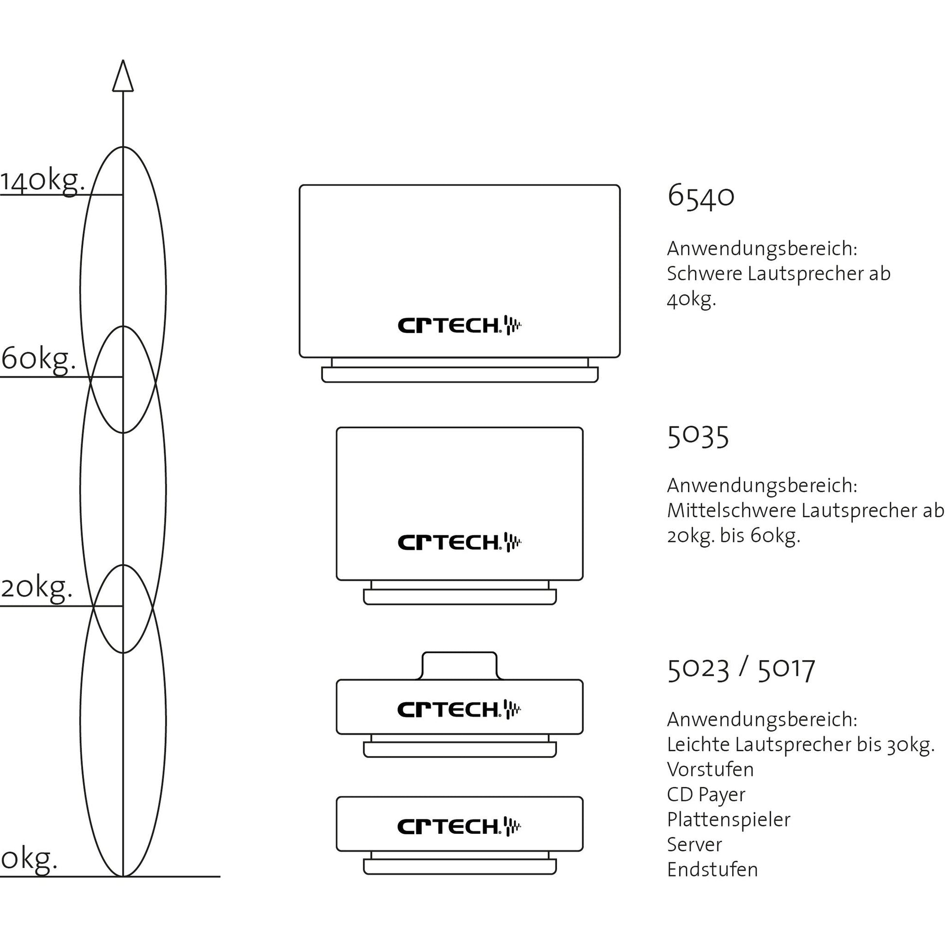 CR-Tech Sound Supports 5017 im Anwendungsbereich der Modellreihe nach Lautsprechergewicht, Technikgrafik