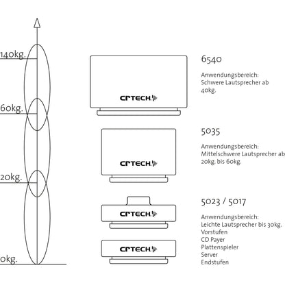 CR-Tech Sound Supports 5035 im Anwendungsbereich der Modellreihe nach Lautsprechergewicht, Technikgrafik