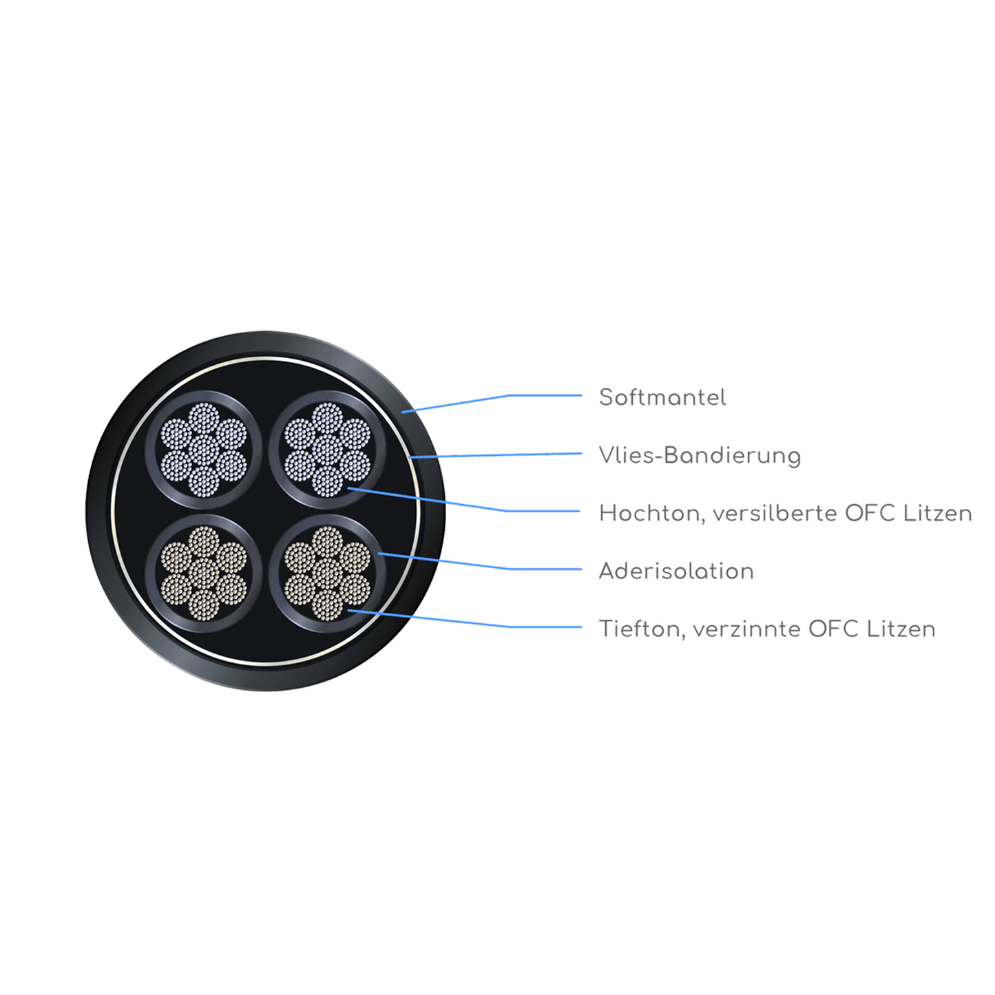 HD ONE High-End Lautsprecherkabel single-wire Aufbauzeichnung Querschnitt mit versilberten und verzinnten OFC-Litzen