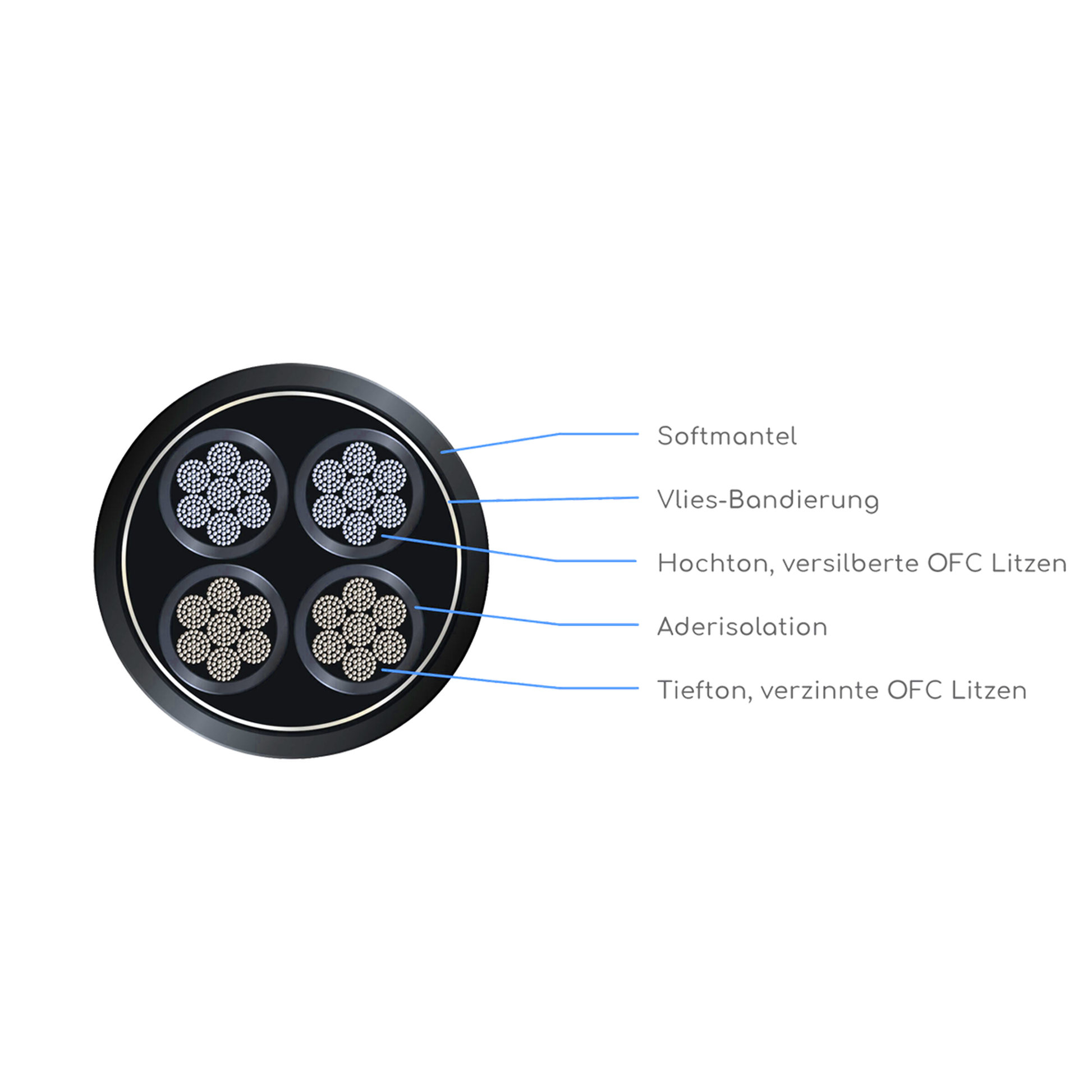 HD ONE High-End Lautsprecherkabel single-wire Aufbauzeichnung Querschnitt mit versilberten und verzinnten OFC-Litzen