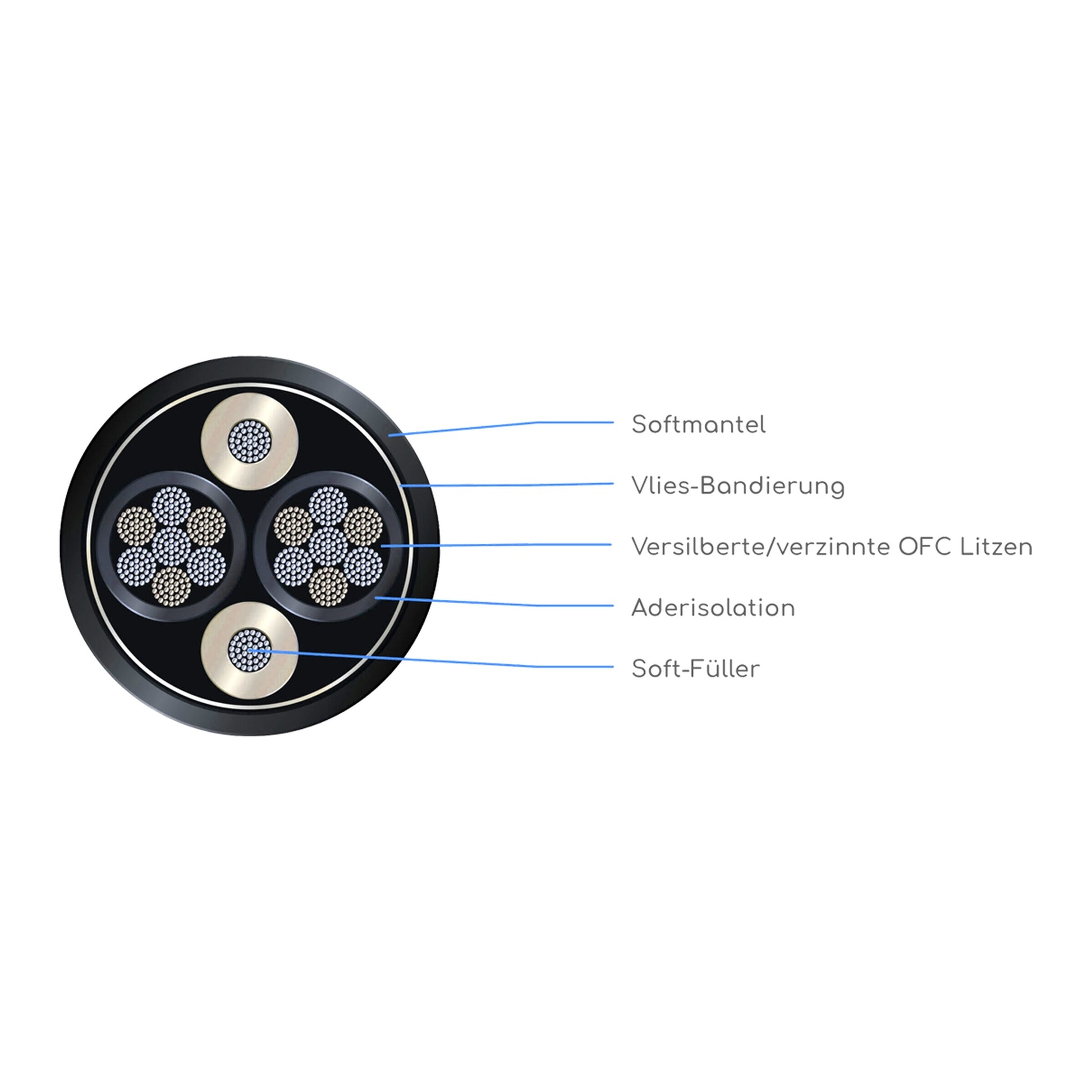 HD TWO Premium Lautsprecherkabel single-wire Aufbauzeichnung Querschnitt mit versilberten/verzinnten OFC-Litzen und Soft-Füller