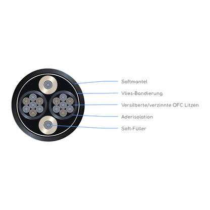 HD TWO Premium Lautsprecherkabel single-wire Aufbauzeichnung Querschnitt mit versilberten/verzinnten OFC-Litzen und Soft-Füller