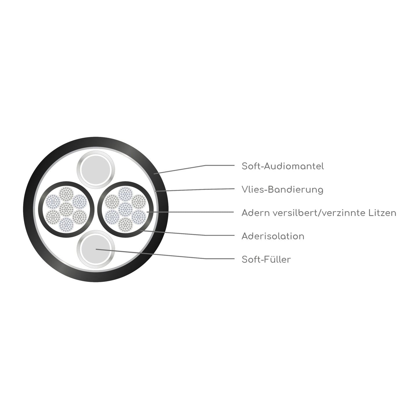 HD TWO Premium Lautsprecherkabel single-wire Aufbauzeichnung Querschnitt mit Soft-Audiomantel und versilbert/verzinnten Litzen