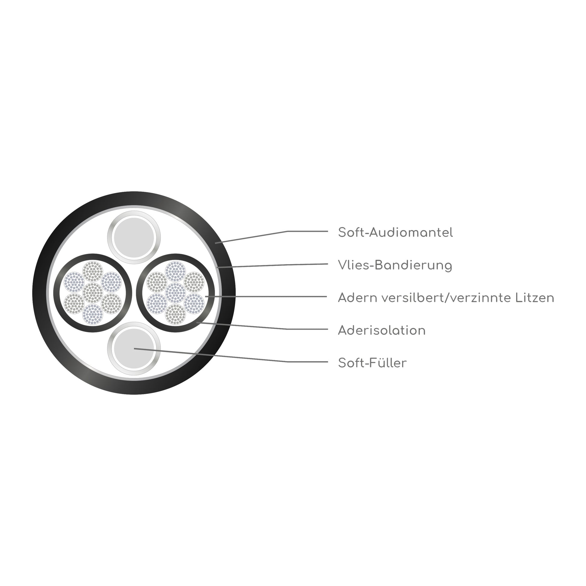 HD TWO Premium Lautsprecherkabel single-wire Aufbauzeichnung Querschnitt mit Soft-Audiomantel und versilbert/verzinnten Litzen