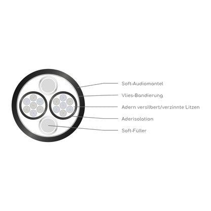 HD TWO Premium Lautsprecherkabel single-wire Aufbauzeichnung Querschnitt mit Soft-Audiomantel und versilbert/verzinnten Litzen