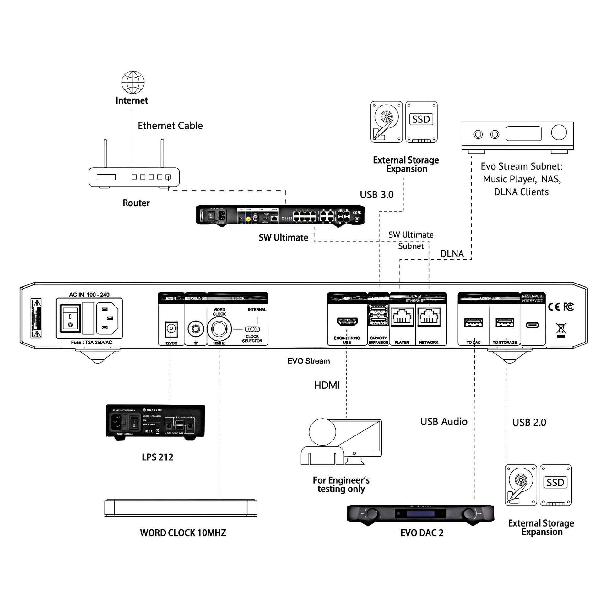 NuPrime Evolution Stream Server Musikserver Anschlussdiagramm zur Einbindung in eine Anlage