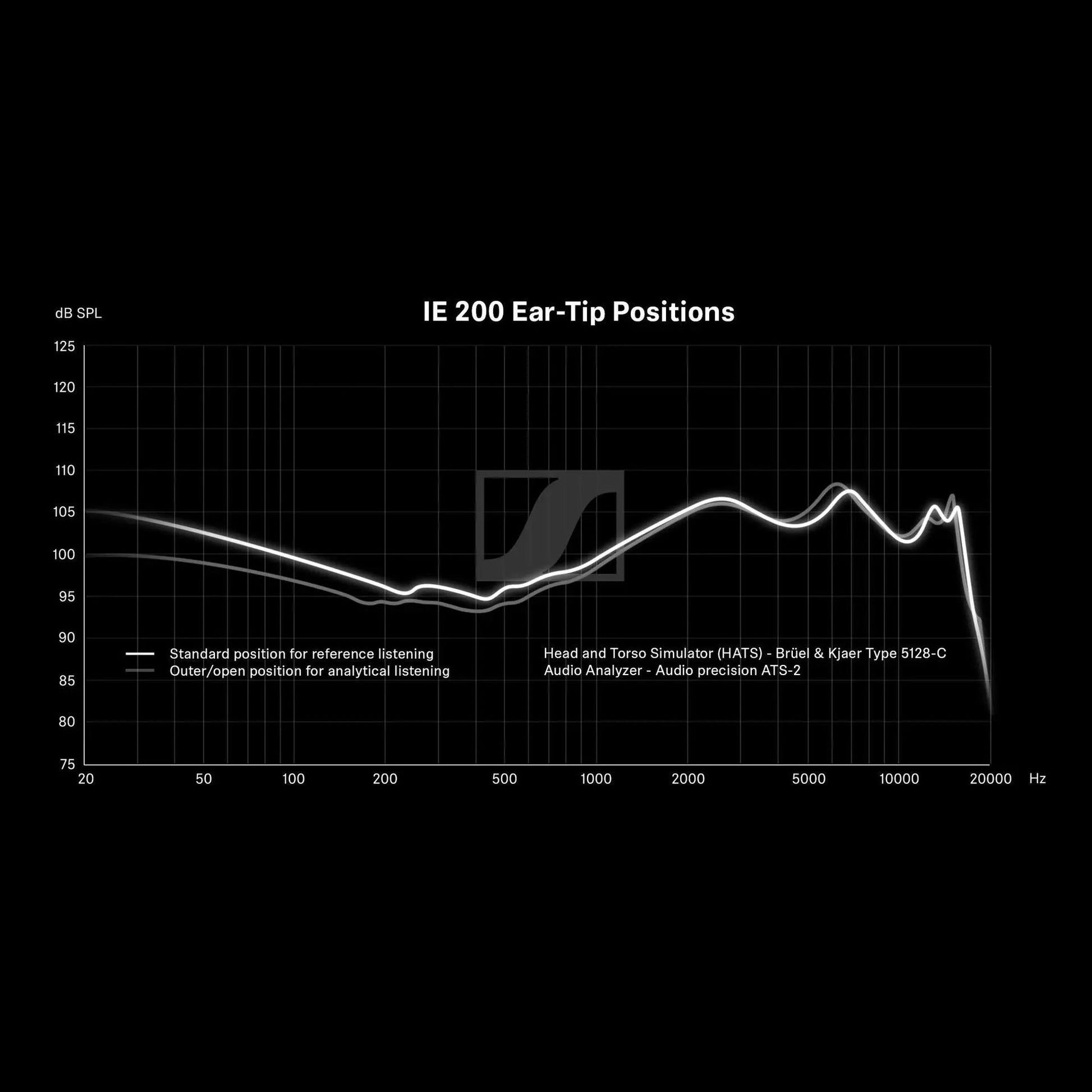 Sennheiser IE 200 In-Ear-Kopfhörer Frequenzdiagramm Ohrpassstück-Positionen