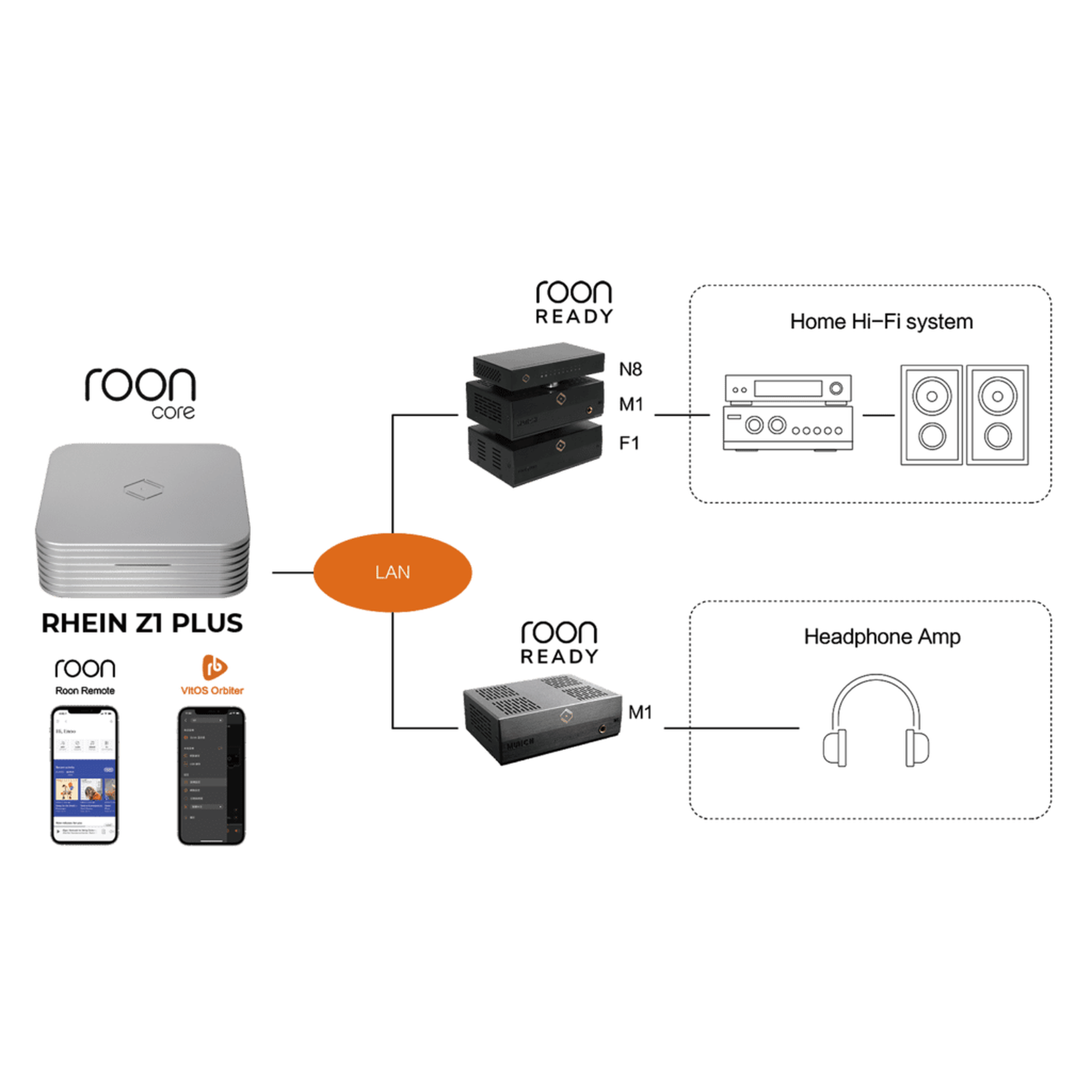 Silent Angel Rhein Z1 Plus Musikserver & Roon-Core Anschlussdiagramm als Roon Core im Heimnetzwerk