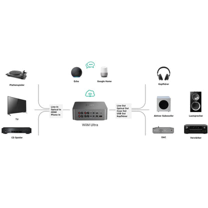 WiiM Ultra Netzwerk-Streamer Silber Anschlussdiagramm mit Plattenspieler, TV, DAC, Kopfhörer und Lautsprechern