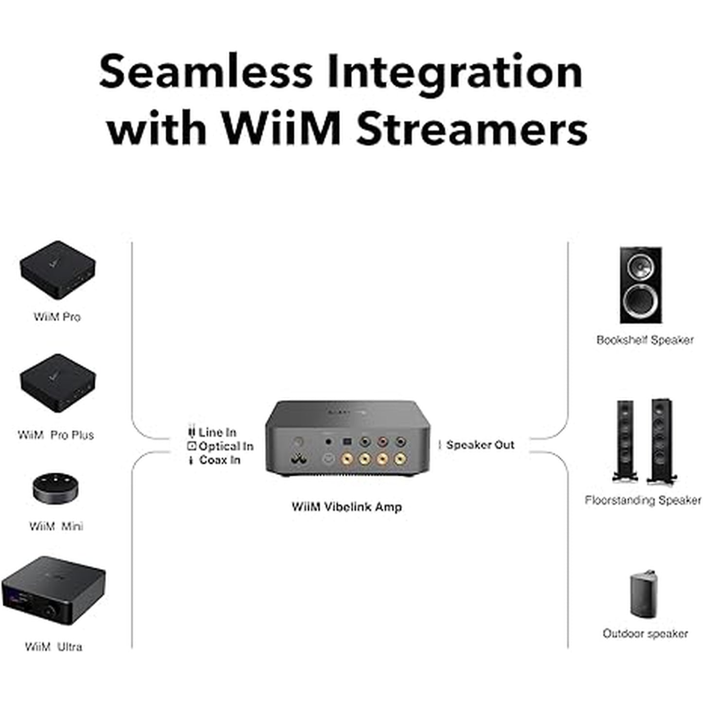 WiiM VibeLink Amp Vollverstärker Silber Anschlussdiagramm mit WiiM Pro, Pro Plus, Mini, Ultra und Lautsprechern