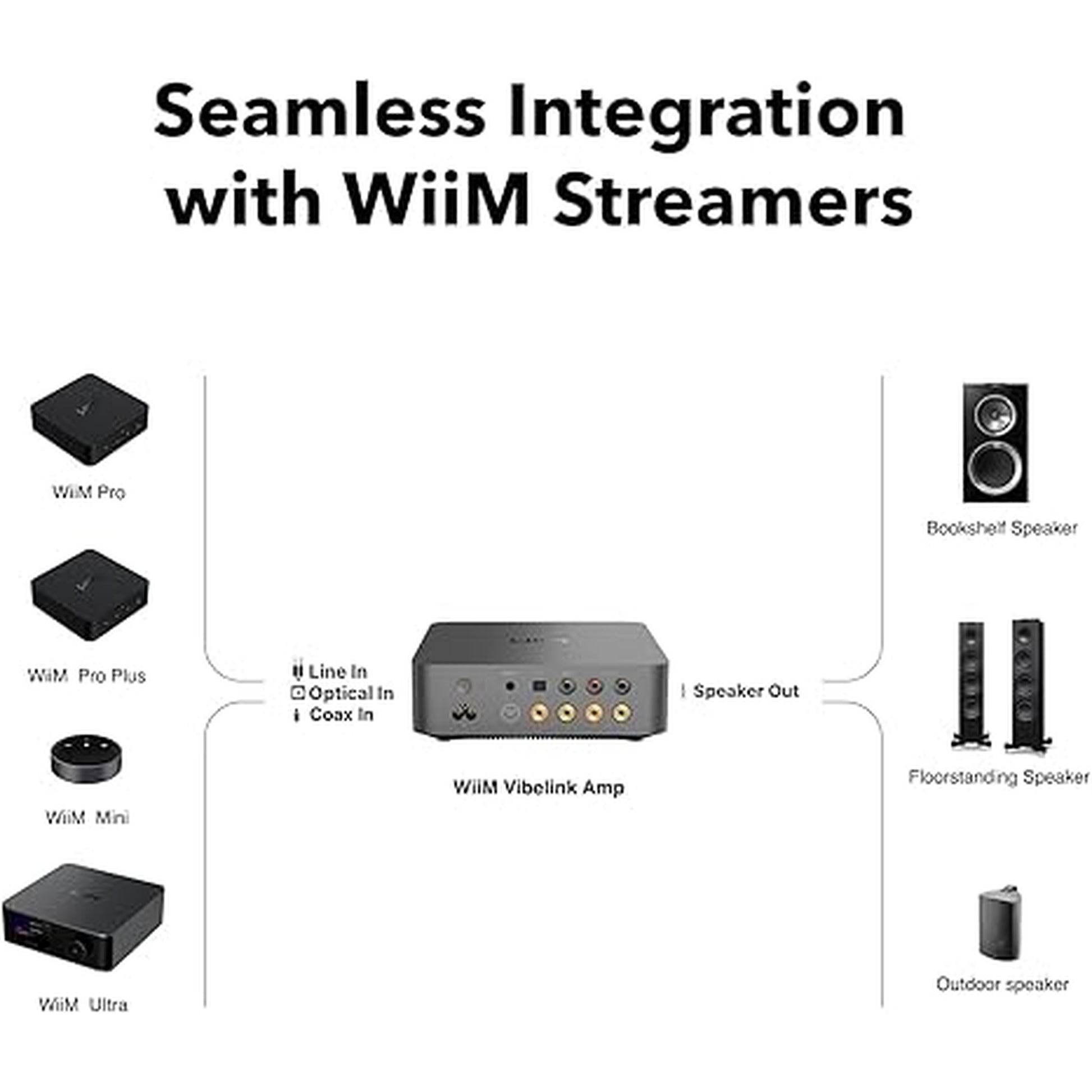 WiiM VibeLink Amp Vollverstärker Space Gray Anschlussdiagramm mit WiiM Pro, Pro Plus, Mini, Ultra und Lautsprechern