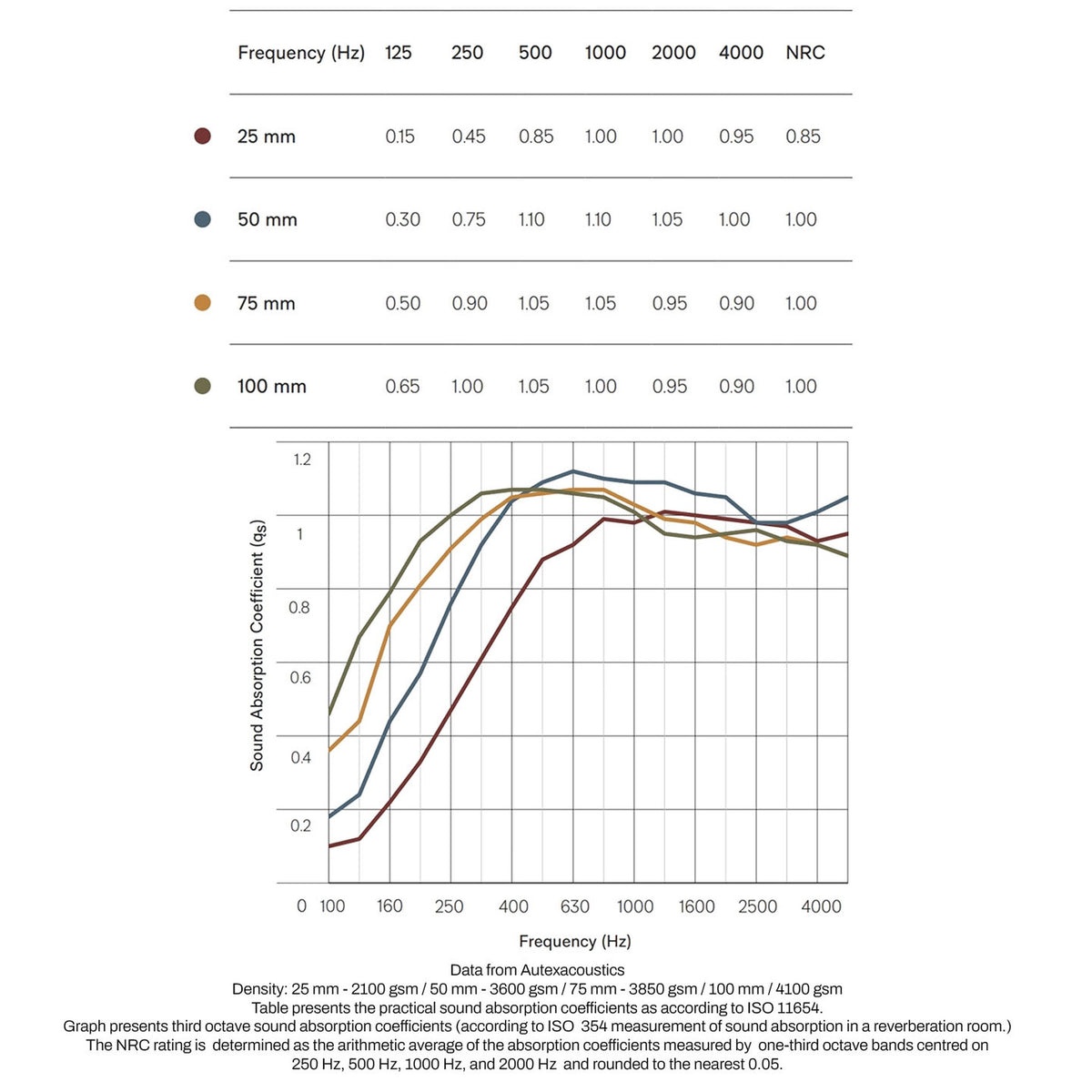 Woodbang Graph PET-Filz Akustikpaneel Frequenzdiagramm Schallabsorption