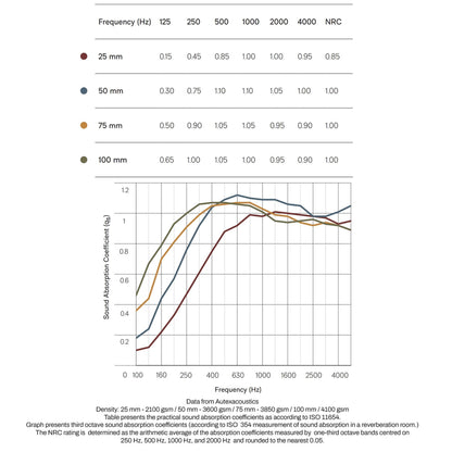 Woodbang Swell Parametric-Wandverkleidung Frequenzdiagramm Schallabsorption