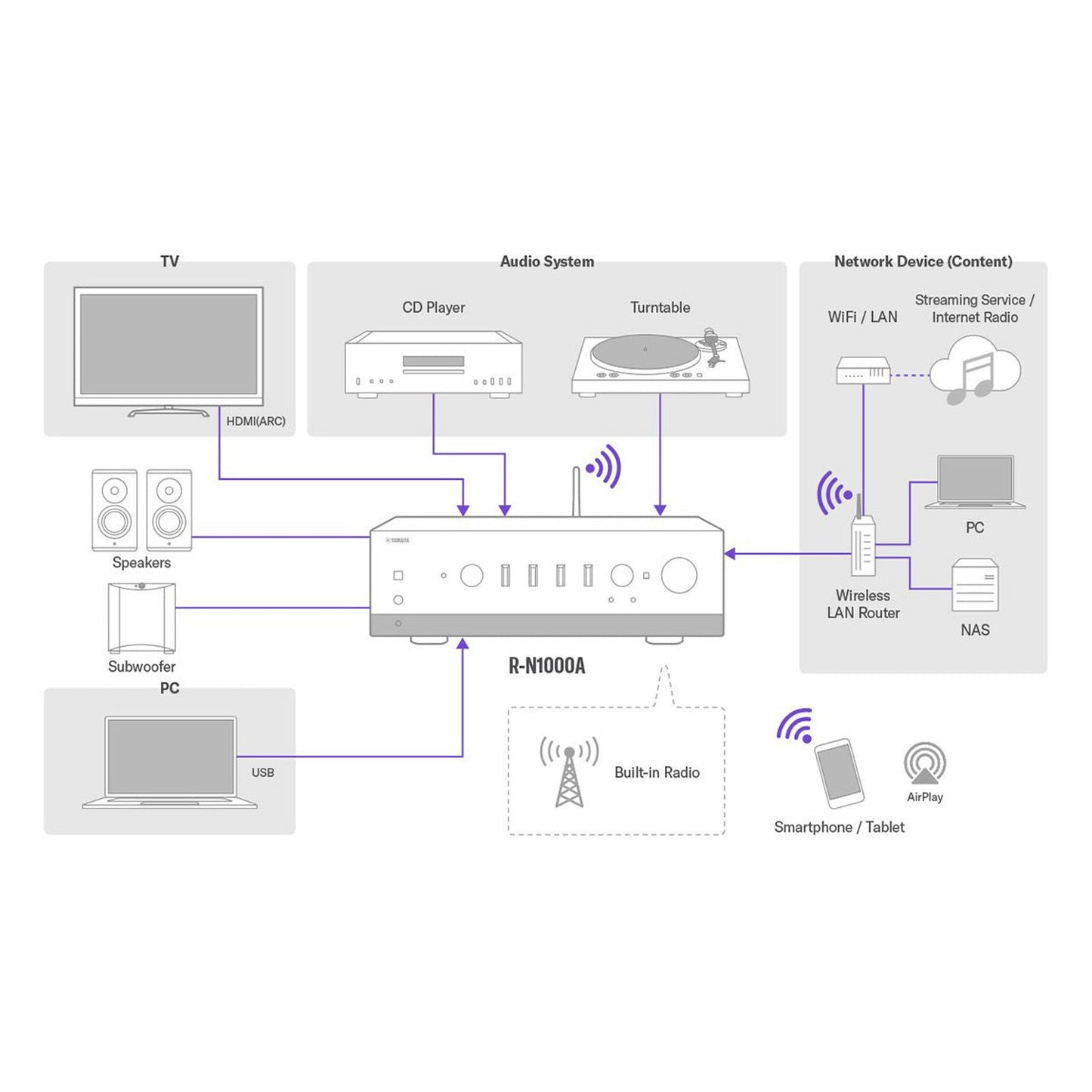 Yamaha R-N1000A Netzwerk-Receiver mit HDMI Silber Anschlussdiagramm mit TV, CD-Player und Netzwerk