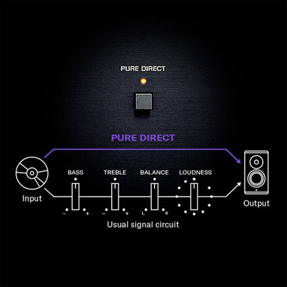 Yamaha R-N600A MusicCast Netzwerk-Receiver Schwarz Funktionsgrafik zum Pure-Direct-Signalweg ohne Klangregelung