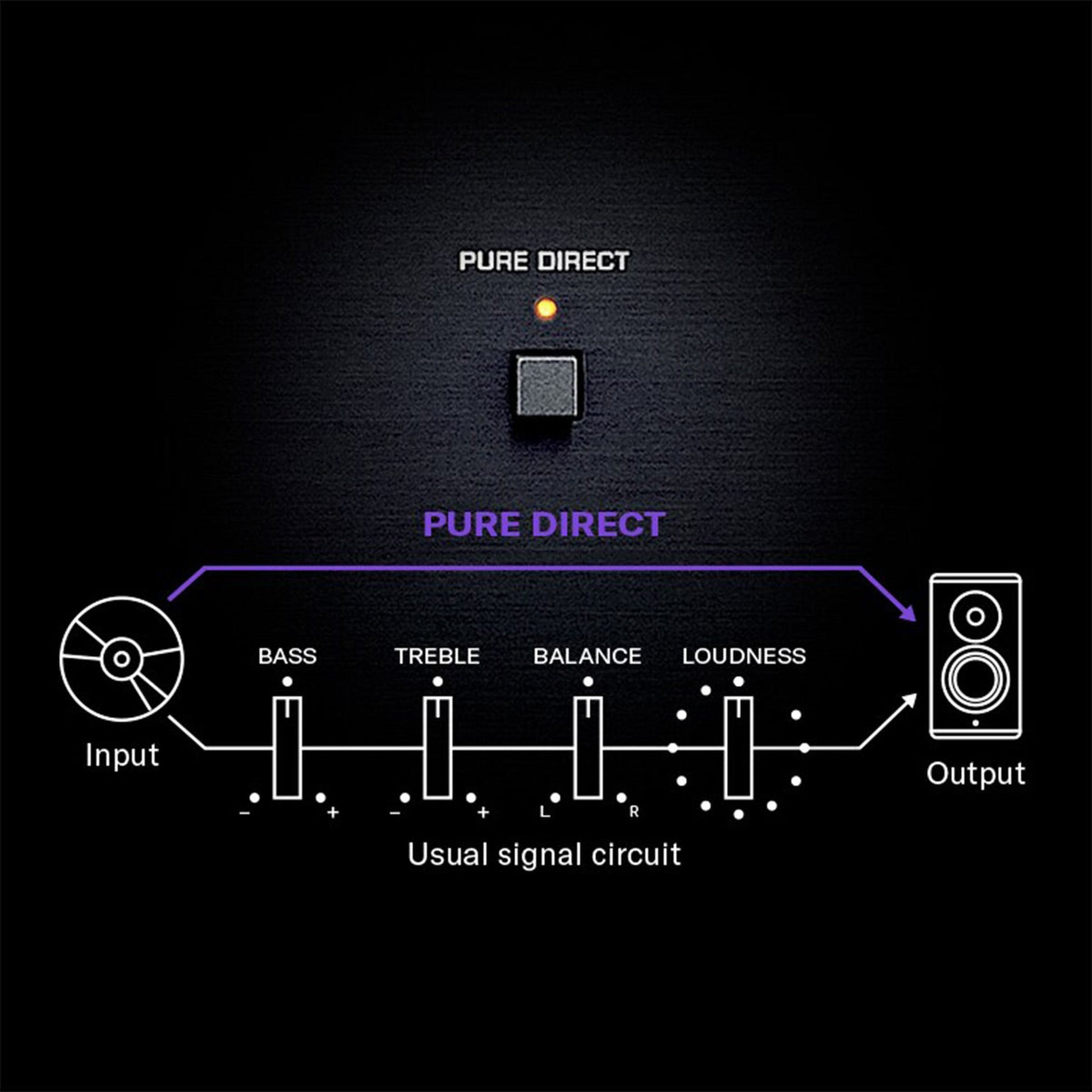 Yamaha R-N600A MusicCast Netzwerk-Receiver Silber Funktionsgrafik zum verkürzten Signalweg im Pure-Direct-Betrieb