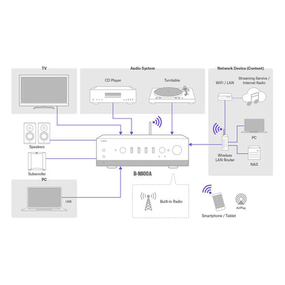 Yamaha R-N800A MusicCast Netzwerk-Receiver Schwarz Anschlussdiagramm mit TV, CD-Player und Plattenspieler