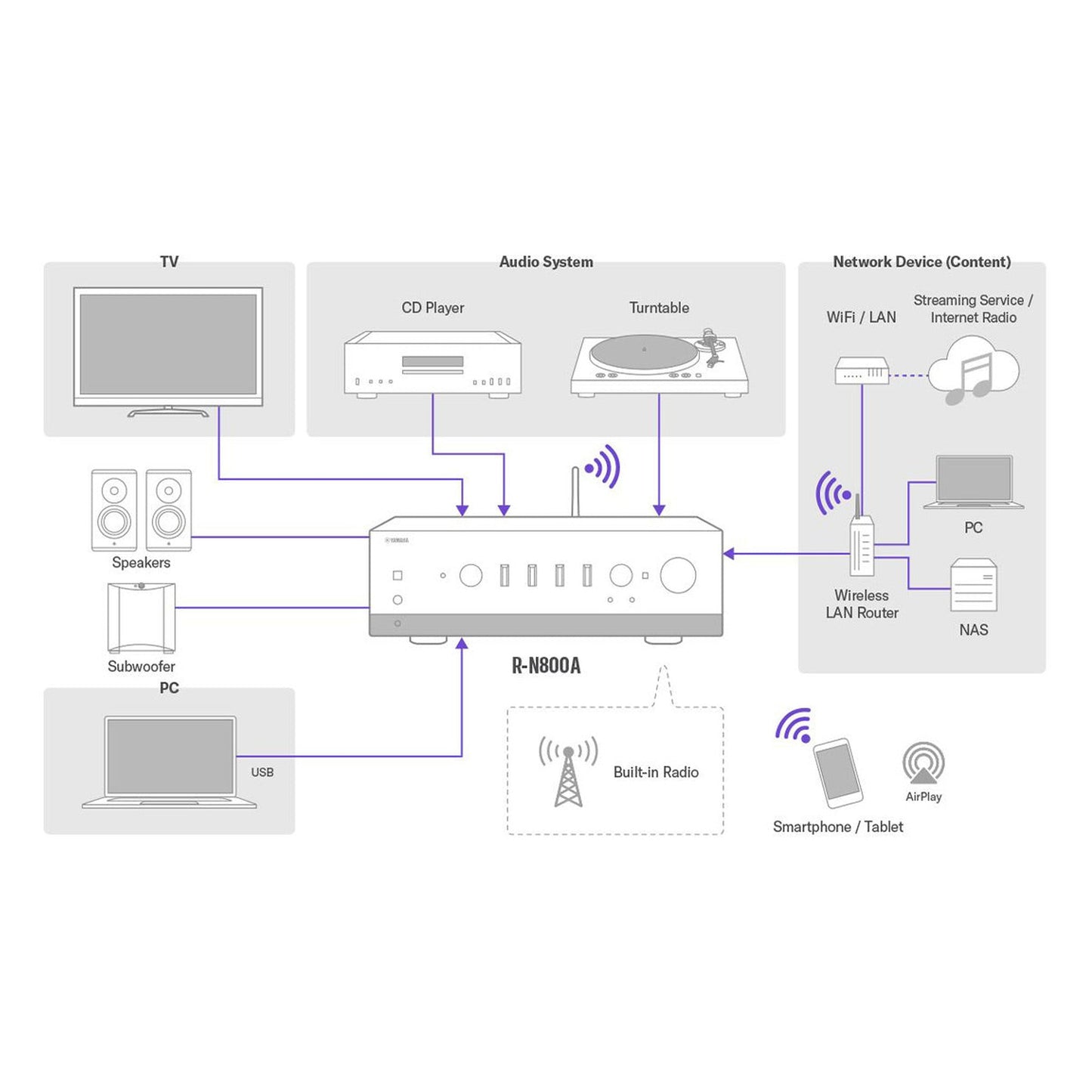 Yamaha R-N800A MusicCast Netzwerk-Receiver Silber Anschlussdiagramm mit TV, CD-Player und Plattenspieler